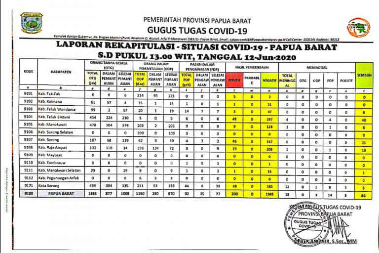 Positif Covid-19 Tambah 5 Kasus, Kota Sorong Tetap Tertinggi