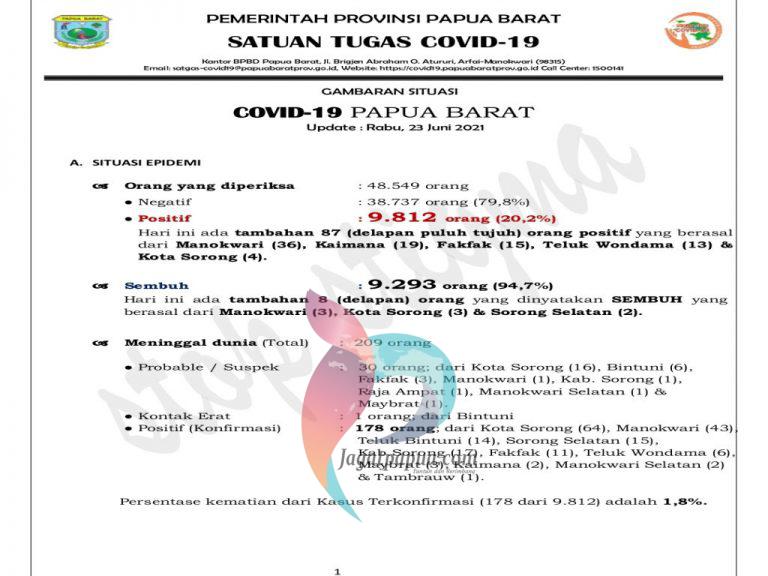 Pasien Covid-19 di Papua Barat Bertambah 87 Orang