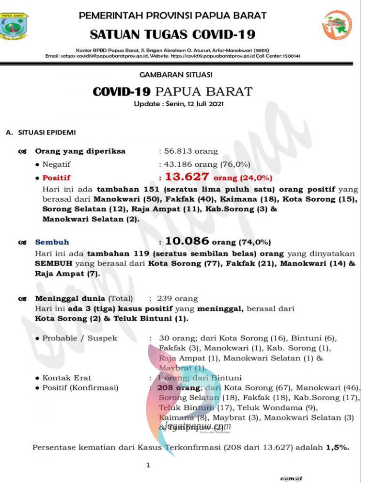 Hari Ini, Papua Barat Tambah 151 Positif Covid-19